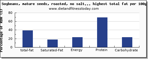 total fat and nutrition facts in soy products high in fat per 100g